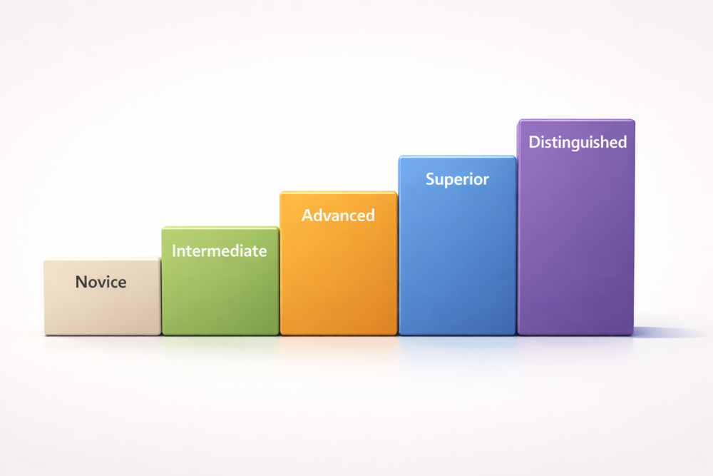 níveis de proficiência actfl