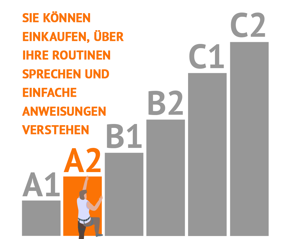 Europäische Sprachniveaus