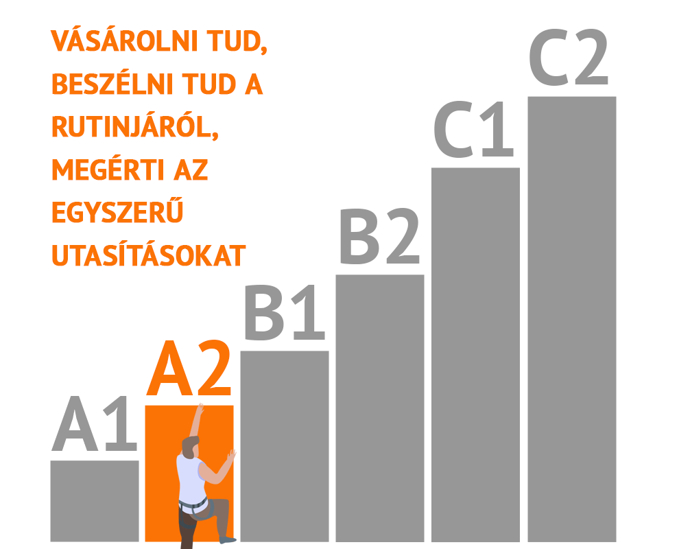 európai nyelvi jártassági szintek