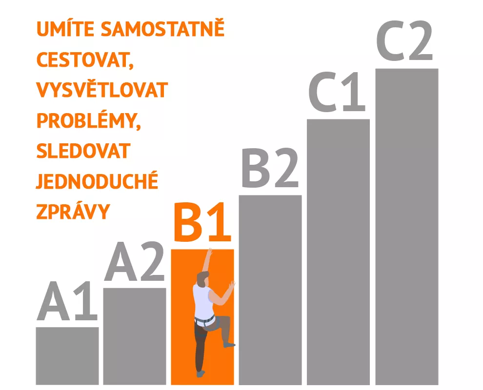 vysvětlení úrovní CEFR