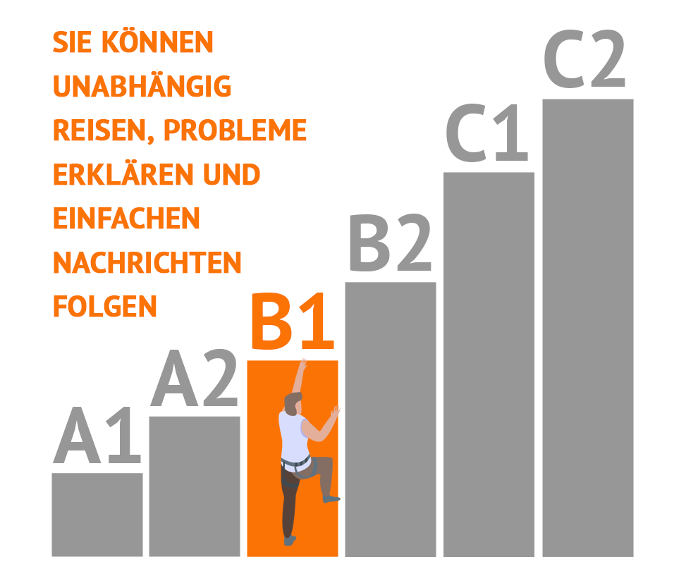 GER-Niveaus erklärt
