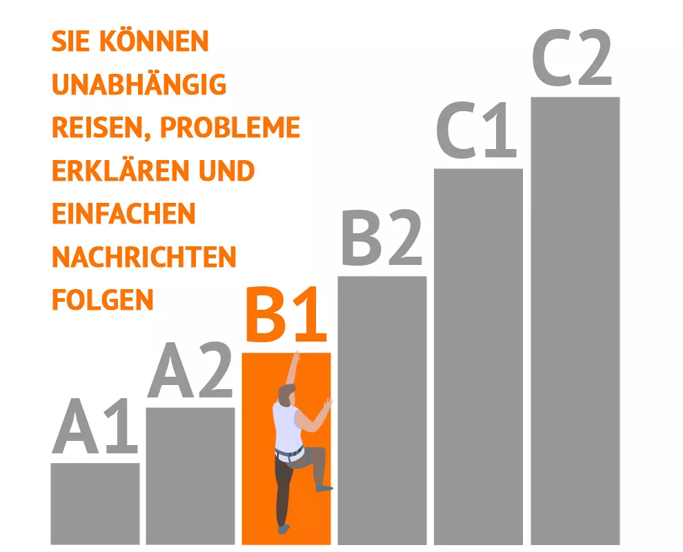 GER-Niveaus erklärt