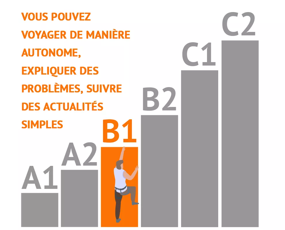 explication des niveaux CECR