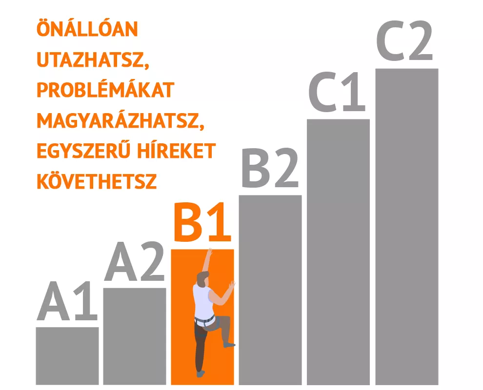 cefr szintek magyarázata