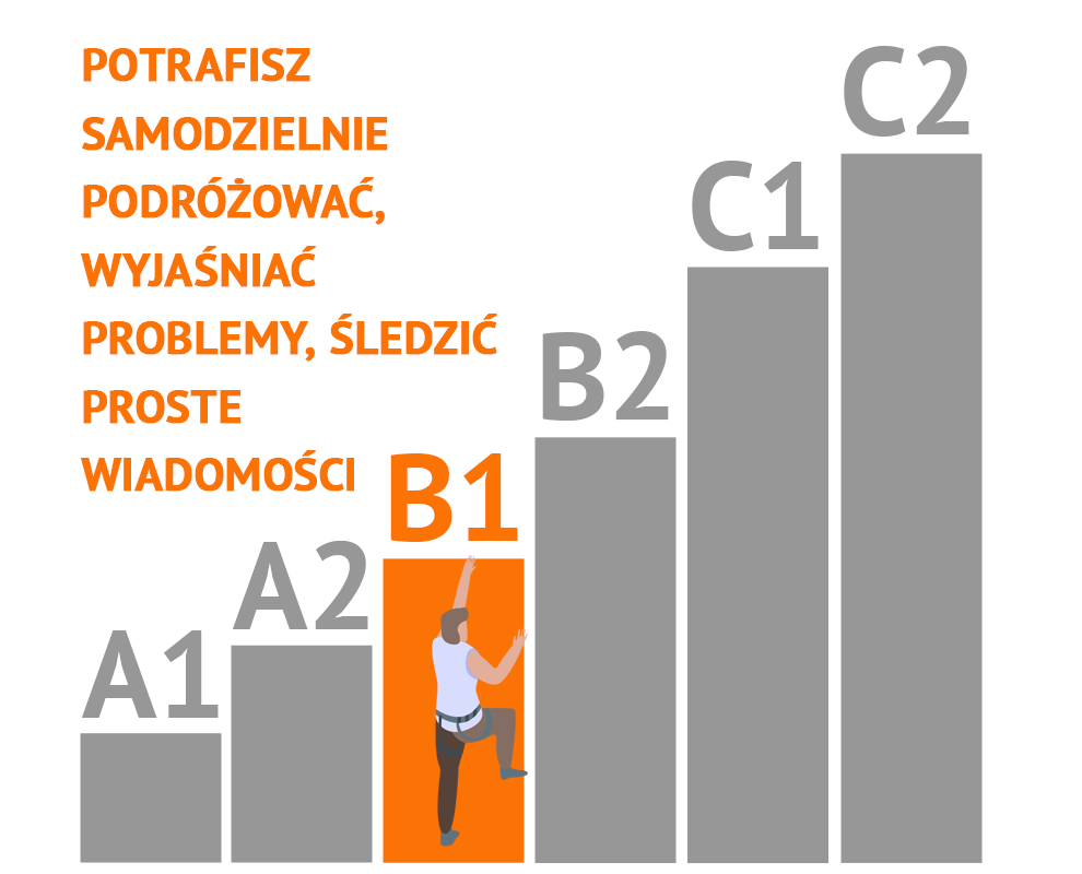 Poziomy CEFR wyjaśnione
