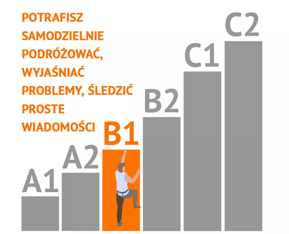 Poziomy CEFR wyjaśnione