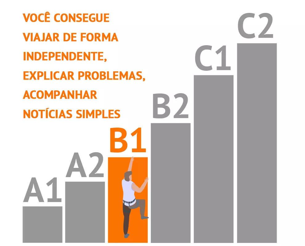 Níveis CEFR explicados