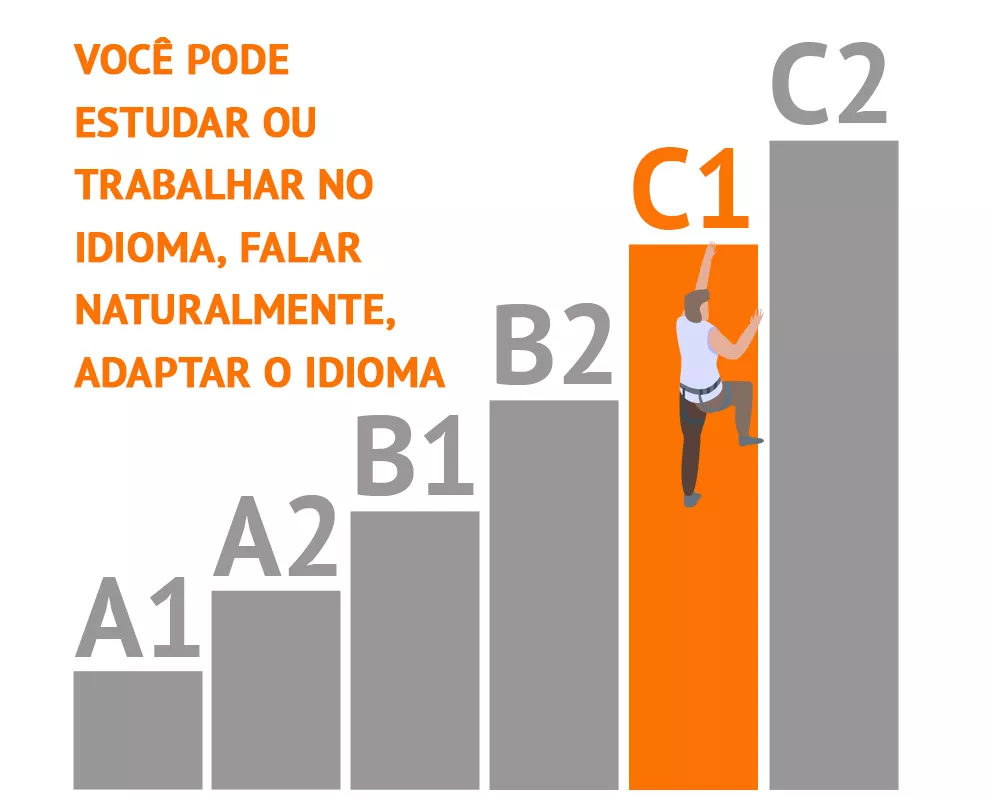 Níveis linguísticos CEFR