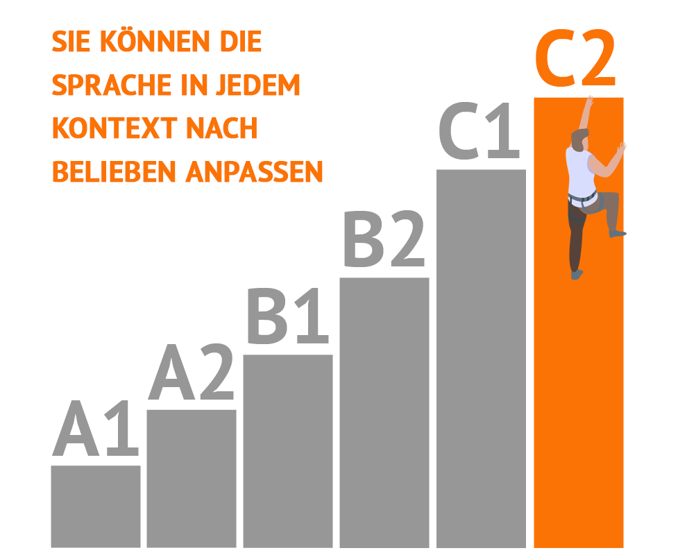 Was sind GER-Niveaus