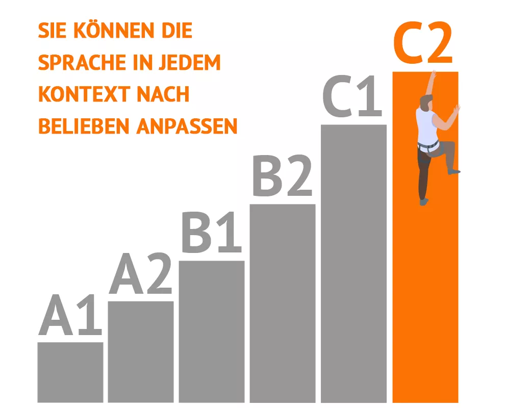 Was sind GER-Niveaus