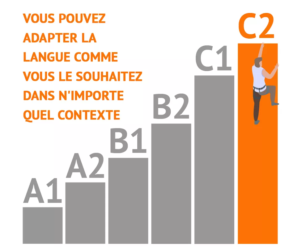 que sont les niveaux CECR