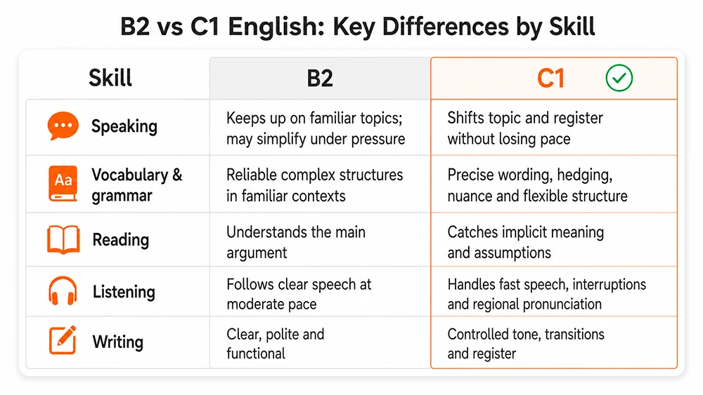 Bedeutung des C1-Niveaus im Englischen