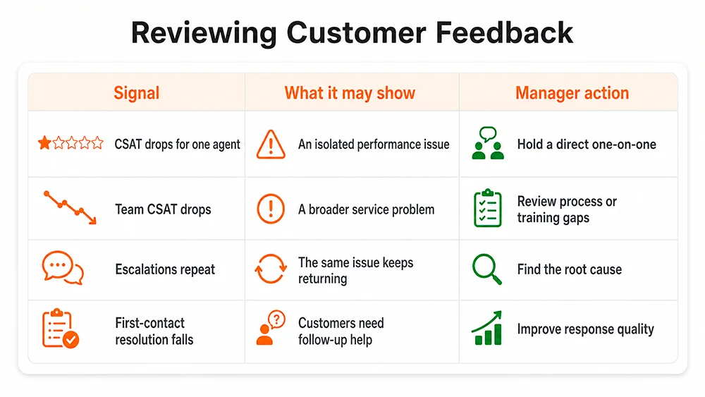 customer service manager reviewing customer feedback