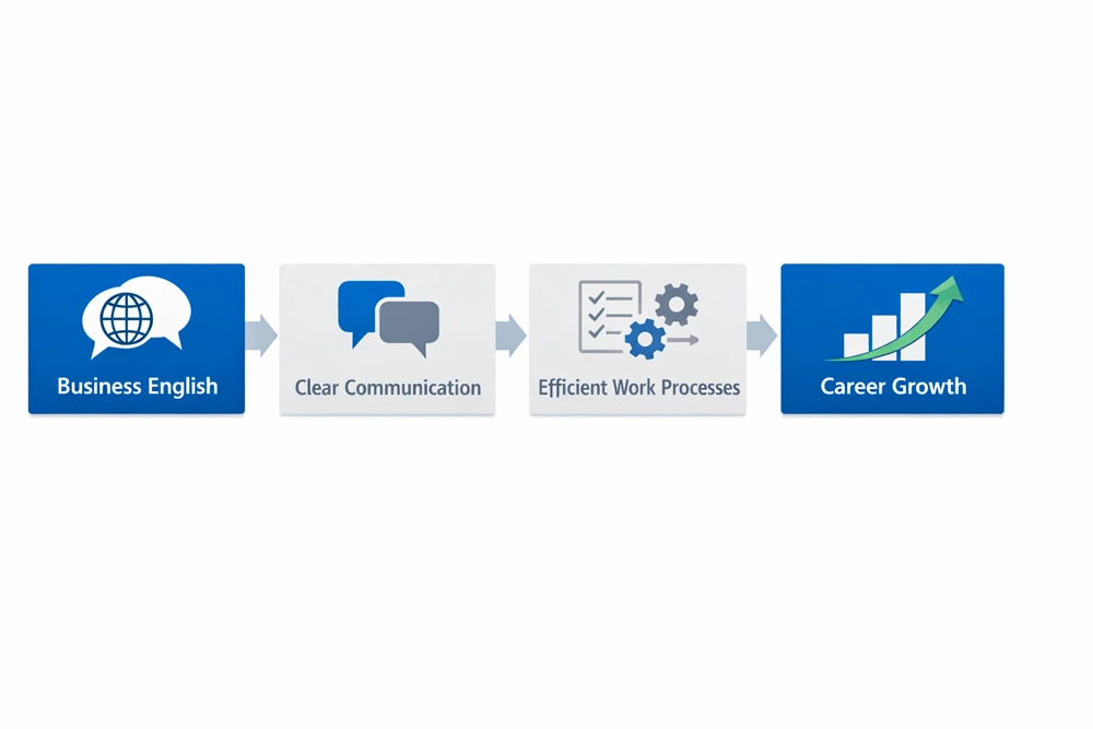 英语在商业中的重要性
